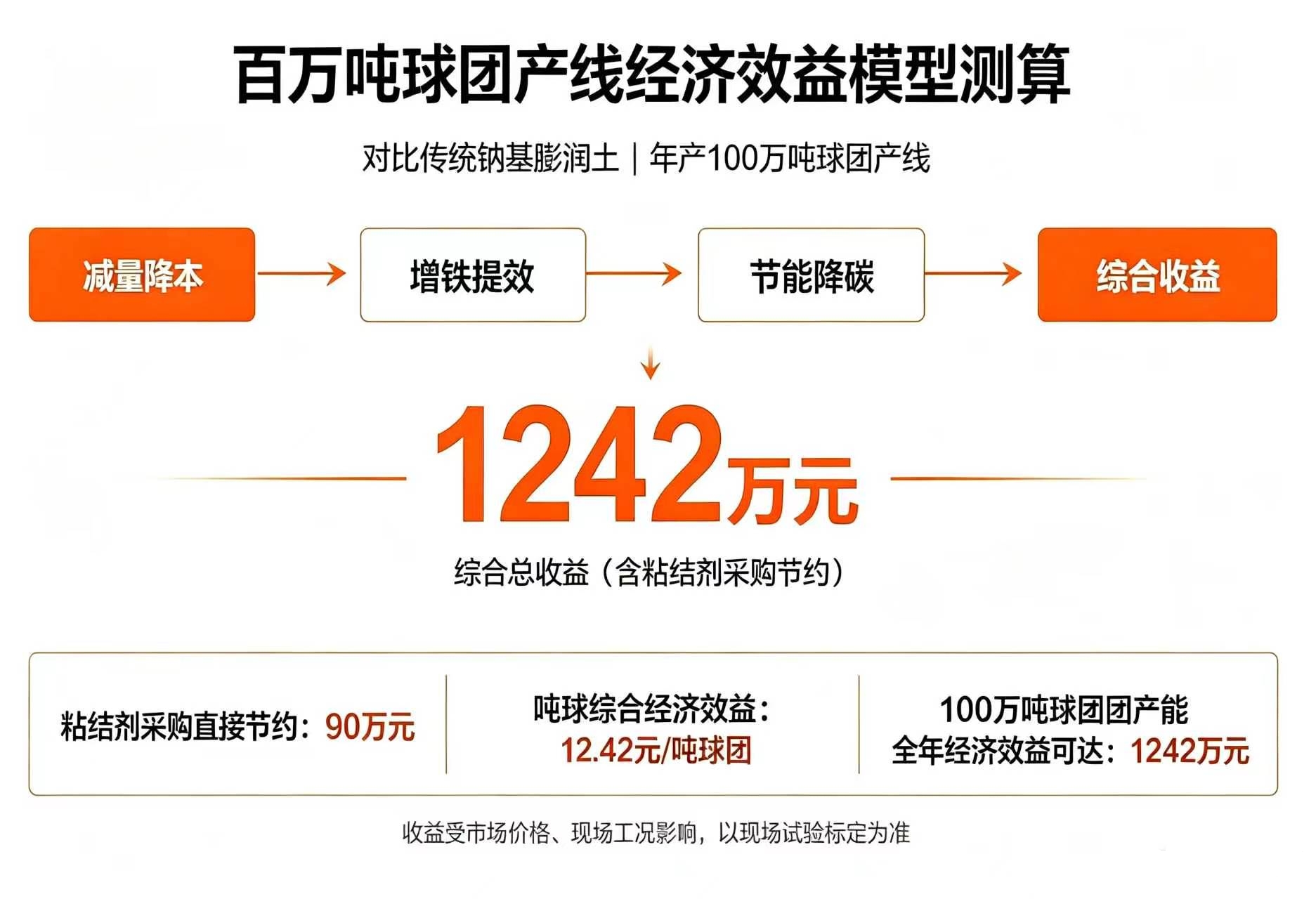 球团降本新思路｜代替传统膨润土，100万吨产线年增效1242万